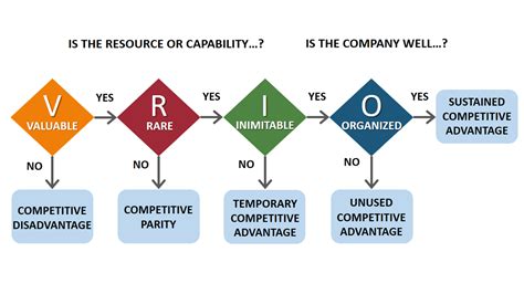 example of a vrio analysis.